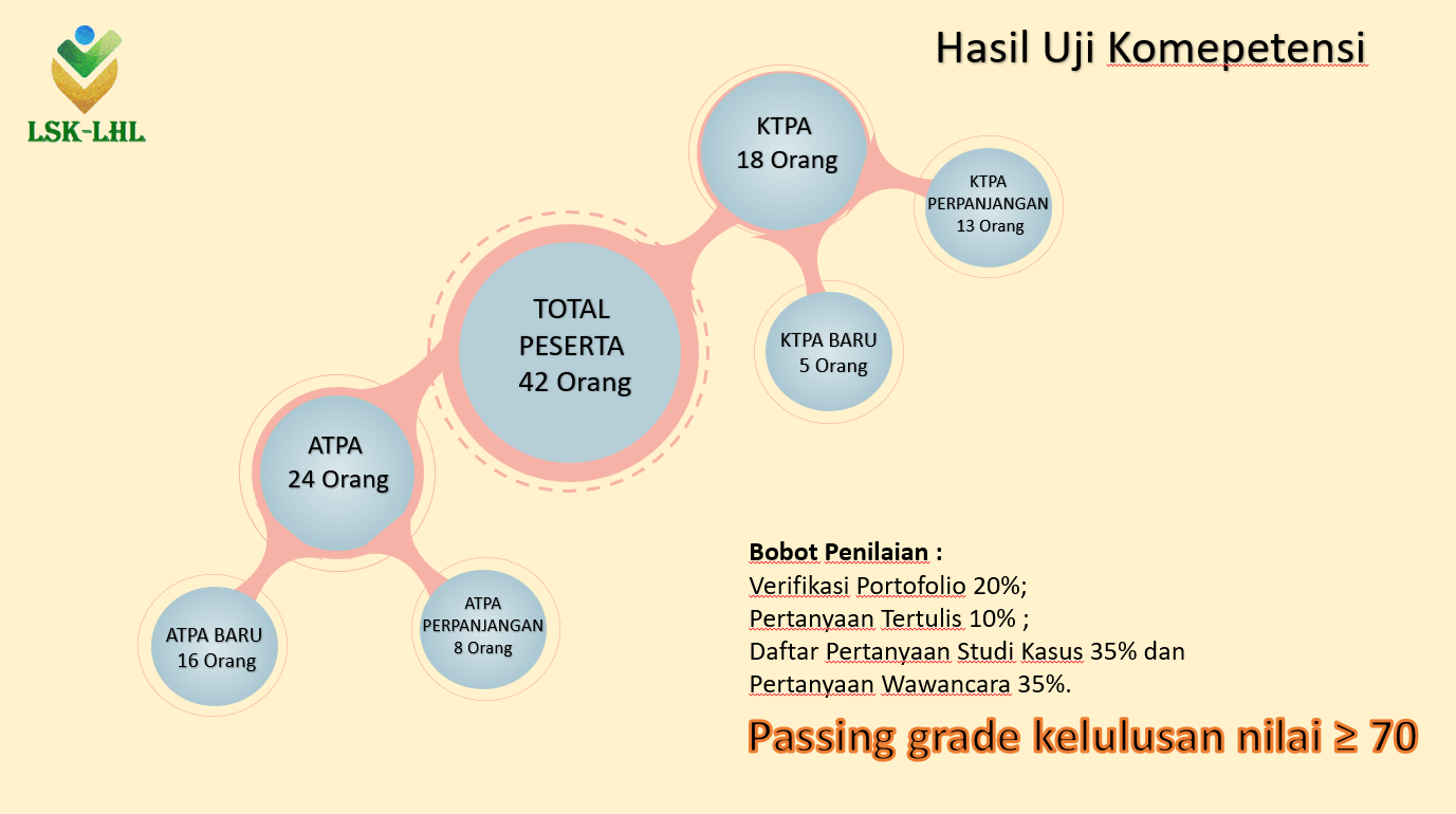 Hasil Uji Kompetensi LSK-LHL 2024